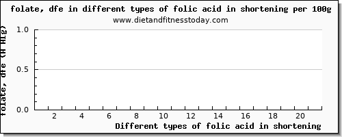 folic acid in shortening folate, dfe per 100g